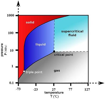 Transient Temperature Distribution of Underground Carbon Dioxide Salt Cavern Storage With State Space Model